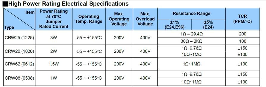 Long Termination Thick Film Resistor- CRW ..A Series
